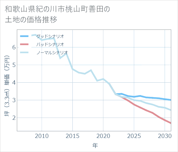 和歌山県紀の川市桃山町善田の土地価格推移