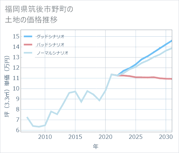 福岡県筑後市野町の土地価格推移