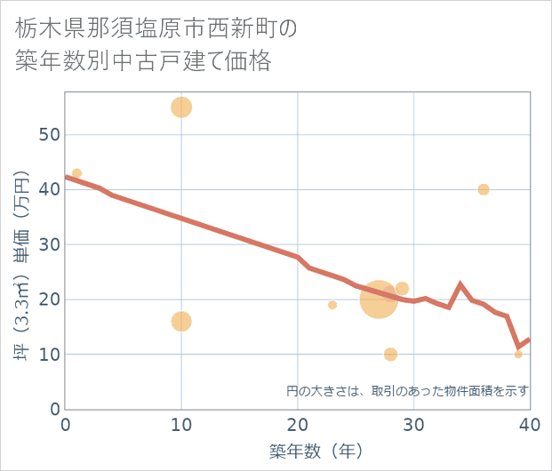 栃木県那須塩原市西新町の築年数別の中古戸建て坪単価