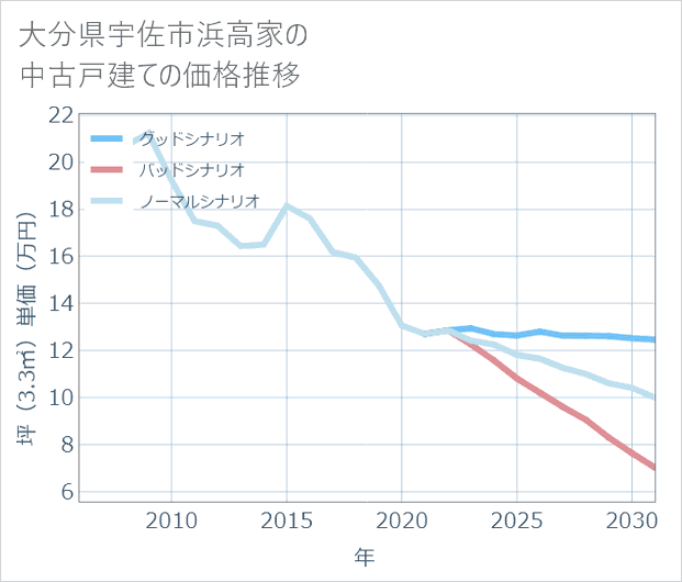 大分県宇佐市浜高家の中古戸建て価格推移