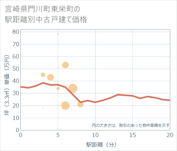 宮崎県門川町東栄町の徒歩距離別の中古戸建て坪単価