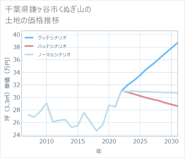 千葉県鎌ケ谷市くぬぎ山の土地価格推移