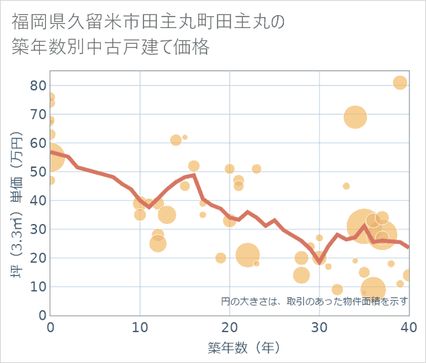 福岡県久留米市田主丸町田主丸の築年数別の中古戸建て坪単価