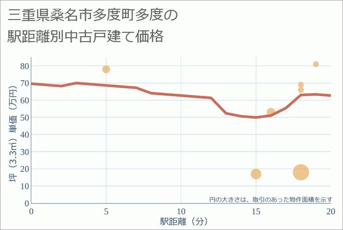 三重県桑名市多度町多度の徒歩距離別の中古戸建て坪単価