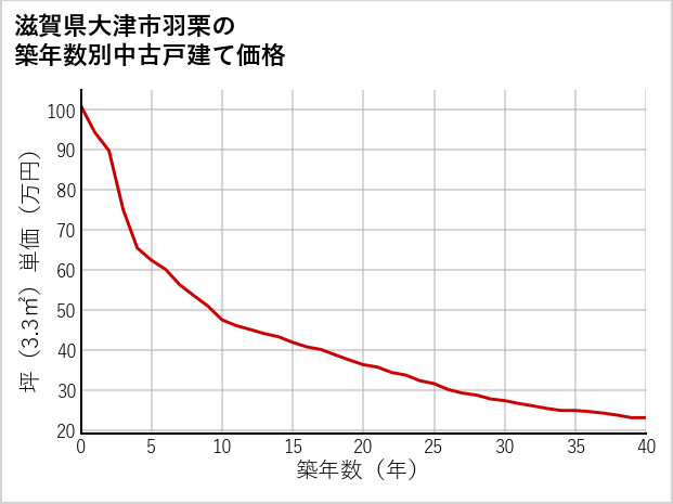 滋賀県大津市羽栗の築年数別の中古戸建て坪単価