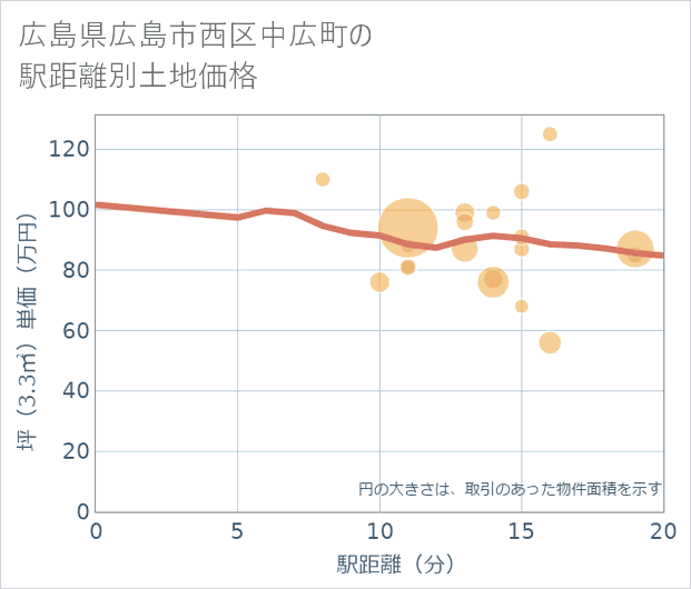広島県広島市西区中広町の徒歩距離別の土地坪単価