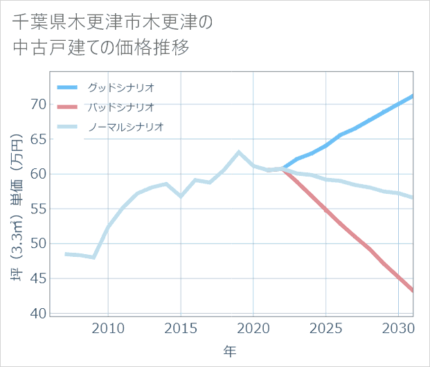 千葉県木更津市木更津の中古戸建て価格推移