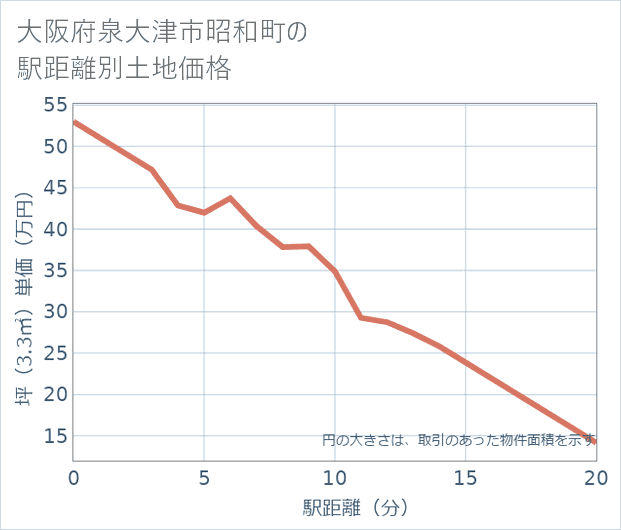 大阪府泉大津市昭和町の徒歩距離別の土地坪単価