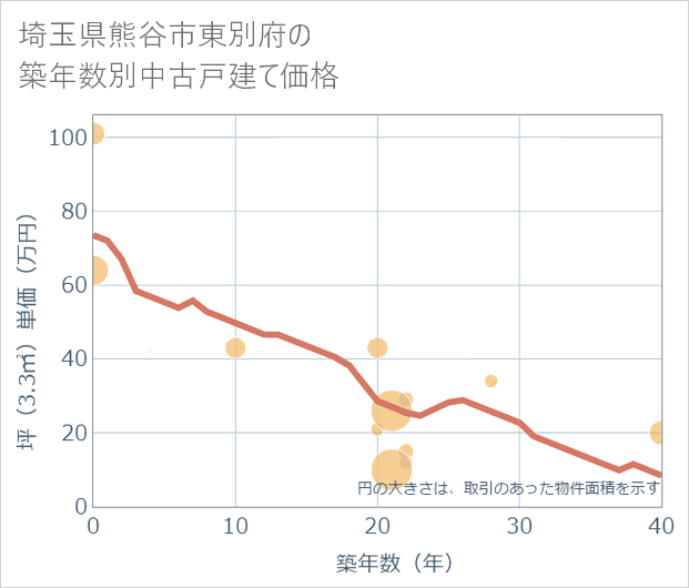 埼玉県熊谷市東別府の築年数別の中古戸建て坪単価