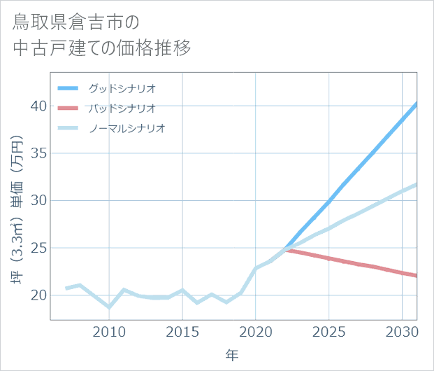 鳥取県倉吉市の中古戸建て価格推移