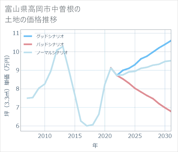 富山県高岡市中曽根の土地価格推移