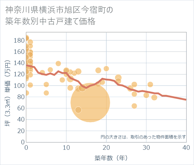 神奈川県横浜市旭区今宿町の築年数別の中古戸建て坪単価