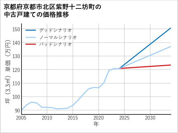 京都府京都市北区紫野十二坊町の中古戸建て価格推移