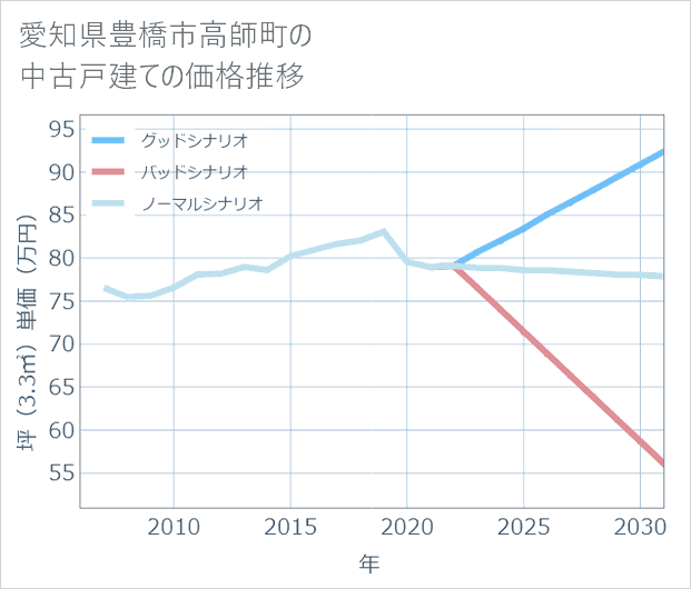 愛知県豊橋市高師町の中古戸建て価格推移