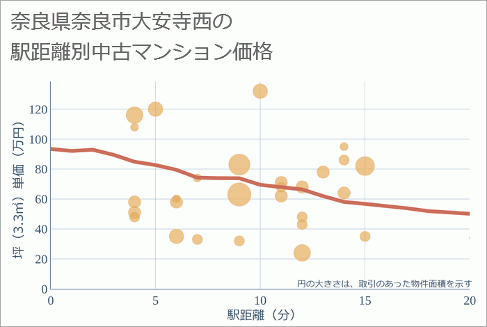 奈良県奈良市大安寺西の徒歩距離別の中古マンション坪単価