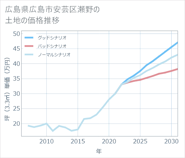 広島県広島市安芸区瀬野の土地価格推移