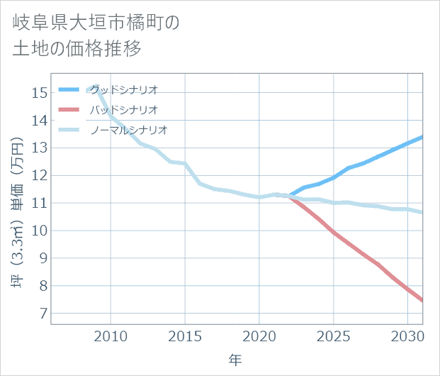 岐阜県大垣市橘町の土地価格推移