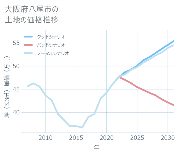 大阪府八尾市の土地価格推移