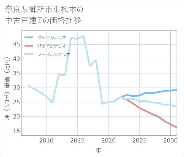 奈良県御所市東松本の中古戸建て価格推移