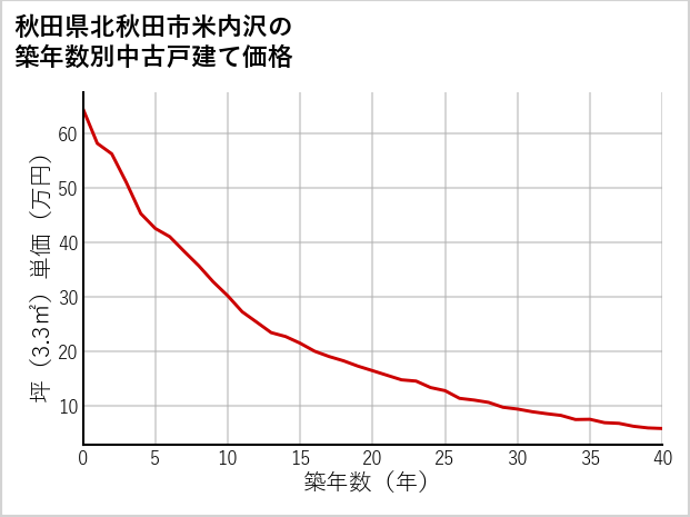 秋田県北秋田市米内沢の築年数別の中古戸建て坪単価