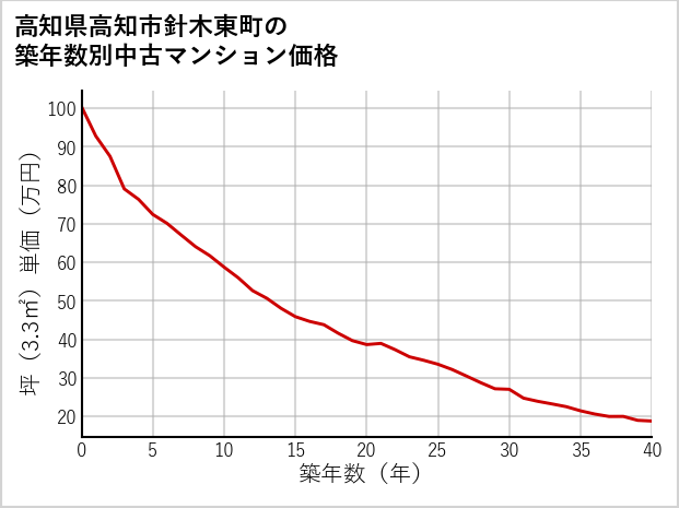 高知県高知市針木東町の築年数別の中古マンション坪単価