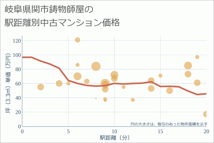 岐阜県関市鋳物師屋の徒歩距離別の中古マンション坪単価