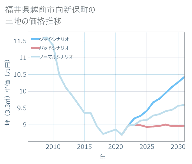福井県越前市向新保町の土地価格推移