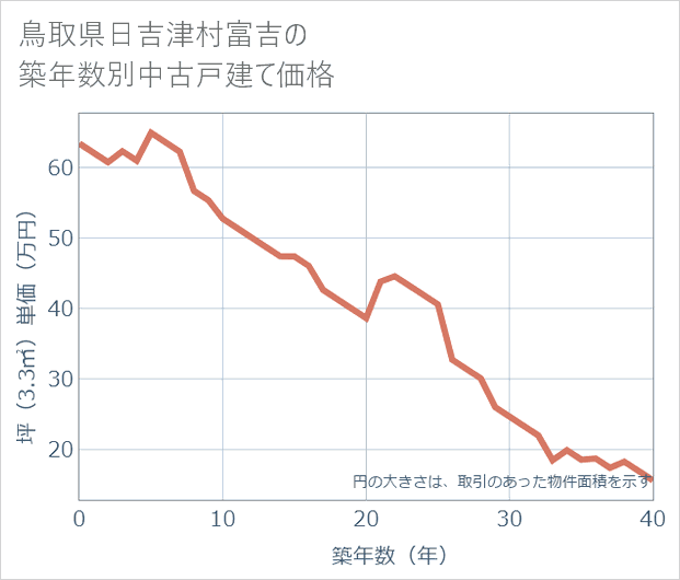 鳥取県日吉津村富吉の築年数別の中古戸建て坪単価