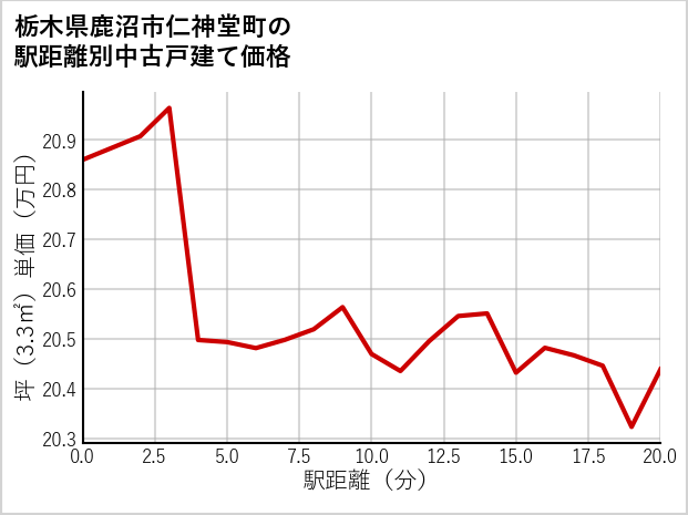 栃木県鹿沼市仁神堂町の徒歩距離別の中古戸建て坪単価