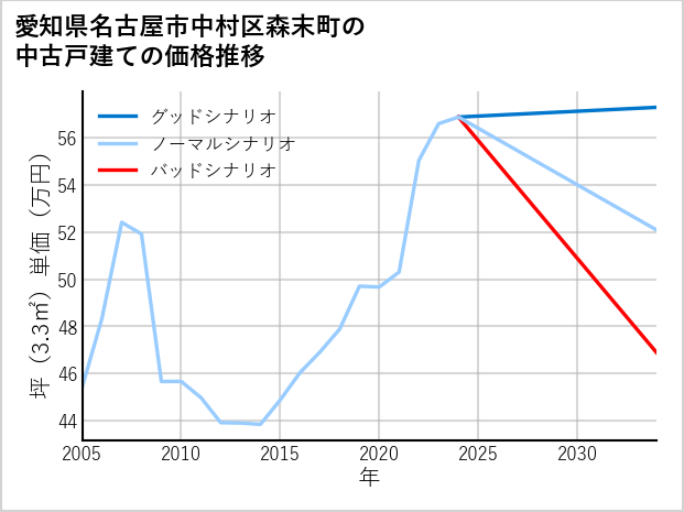 愛知県名古屋市中村区森末町の中古戸建て価格推移