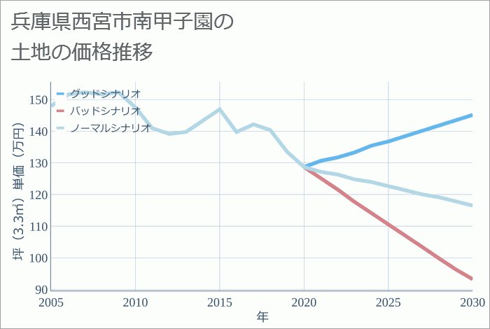 兵庫県西宮市南甲子園の土地価格推移