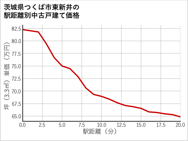 茨城県つくば市東新井の徒歩距離別の中古戸建て坪単価