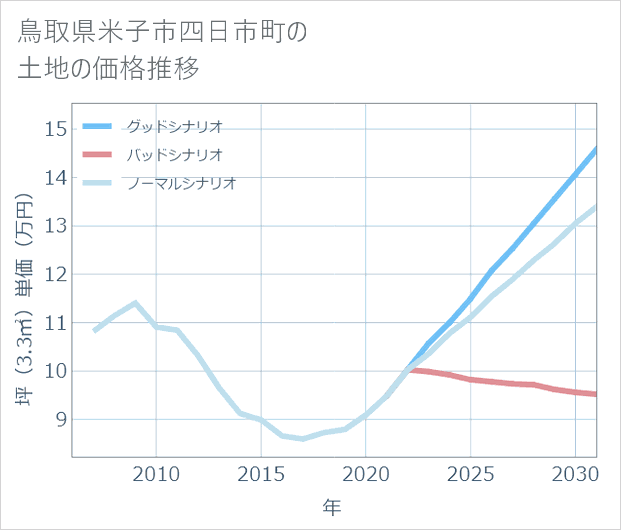 鳥取県米子市四日市町の土地価格推移