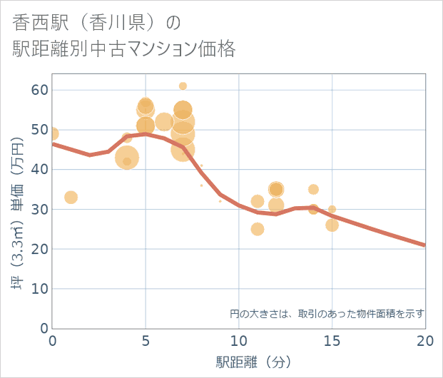香西駅(香川県)の徒歩距離別の中古マンション坪単価