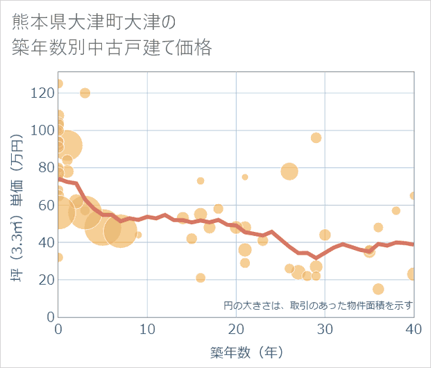 熊本県大津町大津の築年数別の中古戸建て坪単価