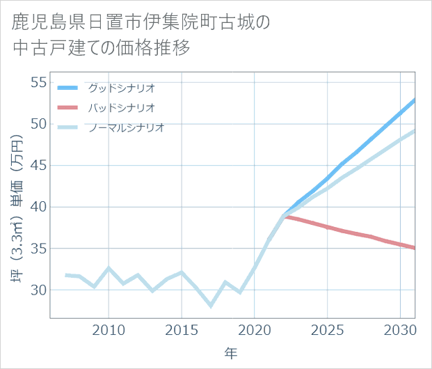 鹿児島県日置市伊集院町古城の中古戸建て価格推移