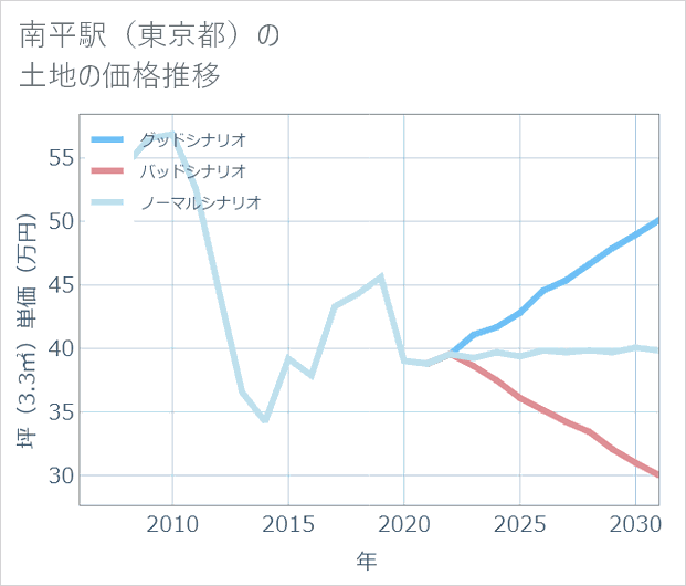 南平駅(東京都)の土地価格推移