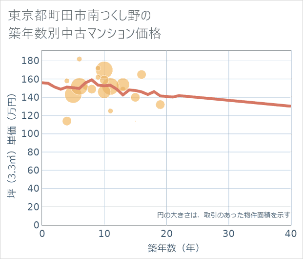 東京都町田市南つくし野の築年数別の中古マンション坪単価