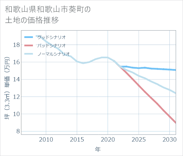 和歌山県和歌山市葵町の土地価格推移