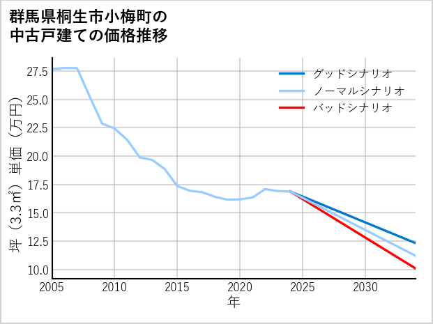 群馬県桐生市小梅町の中古戸建て価格推移