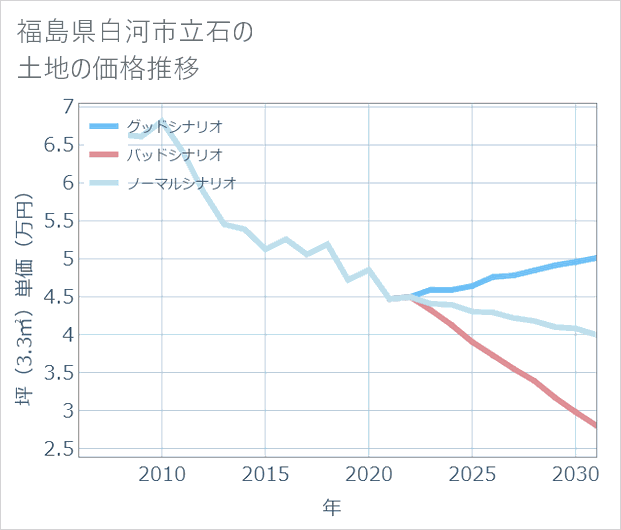 福島県白河市立石の土地価格推移