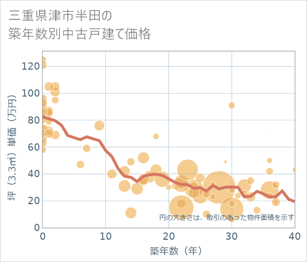 三重県津市半田の築年数別の中古戸建て坪単価