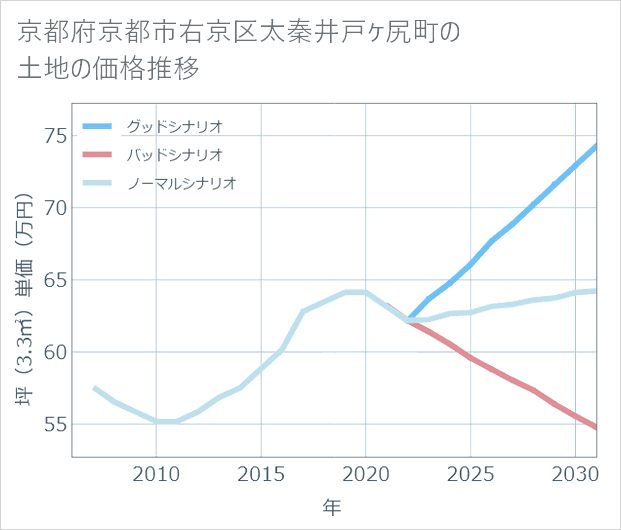 京都府京都市右京区太秦井戸ケ尻町の土地価格推移