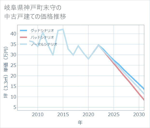 岐阜県神戸町末守の中古戸建て価格推移