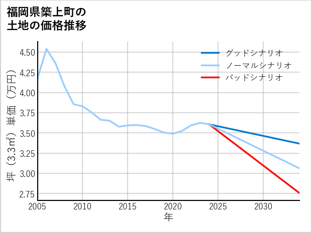 福岡県築上町の土地価格推移