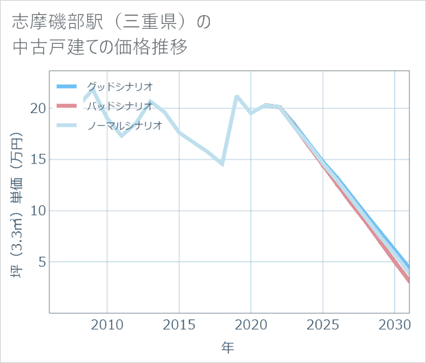 志摩磯部駅(三重県)の中古戸建て価格推移