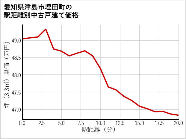 愛知県津島市埋田町の徒歩距離別の中古戸建て坪単価
