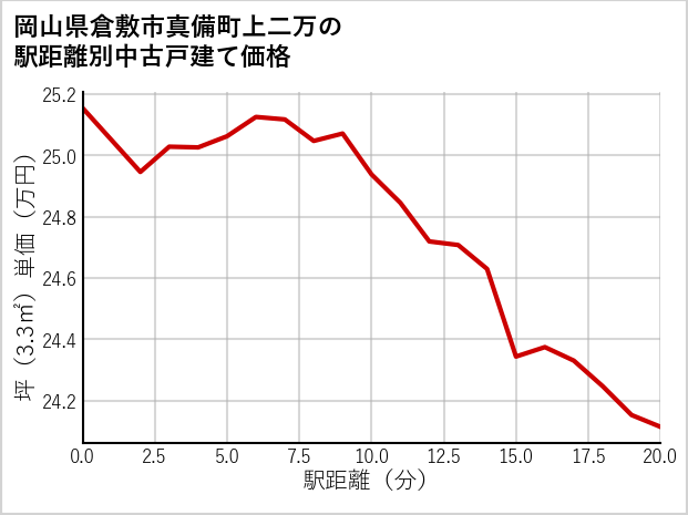 岡山県倉敷市真備町上二万の徒歩距離別の中古戸建て坪単価