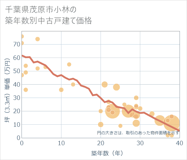 千葉県茂原市小林の築年数別の中古戸建て坪単価