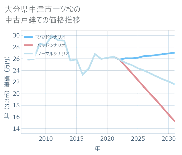 大分県中津市一ツ松の中古戸建て価格推移